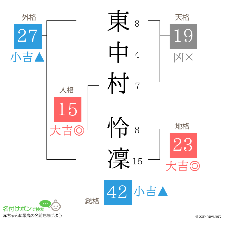 東中村 怜凜さんの姓名判断結果