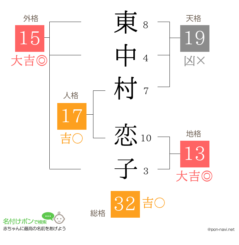 東中村 恋子さんの姓名判断結果