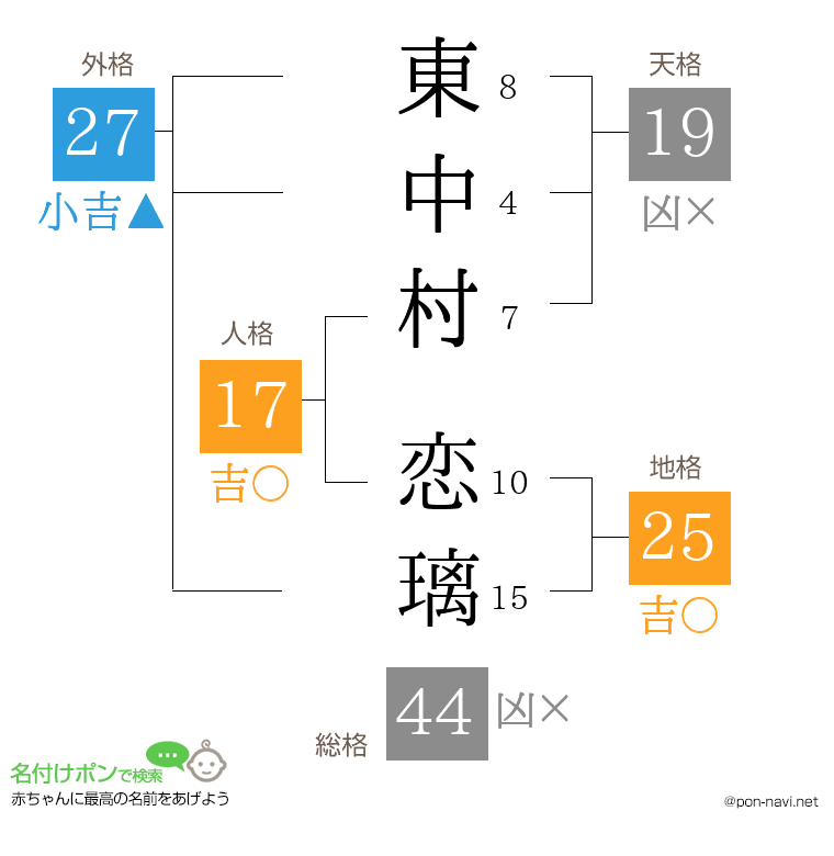 東中村 恋璃さんの姓名判断結果