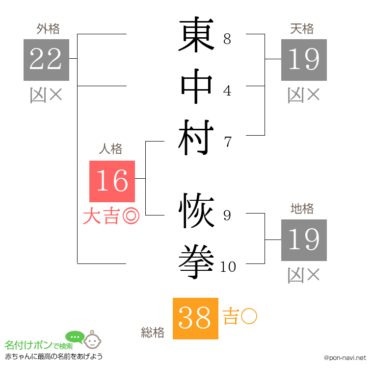 東中村 恢拳さんの姓名判断結果