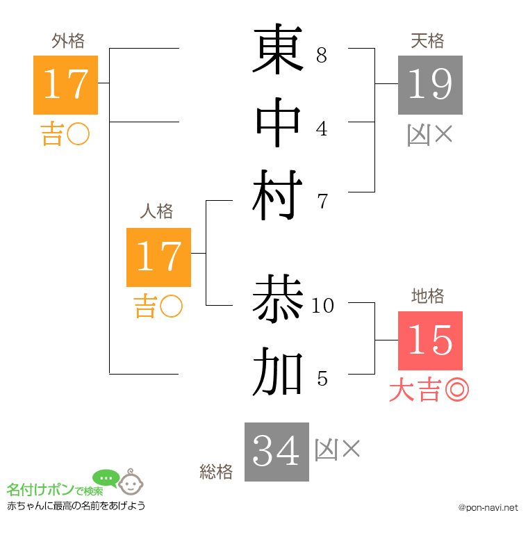 東中村 恭加さんの姓名判断結果