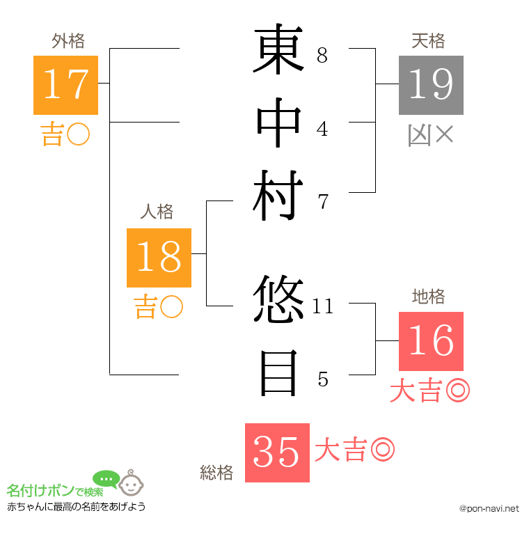 東中村 悠目さんの姓名判断結果