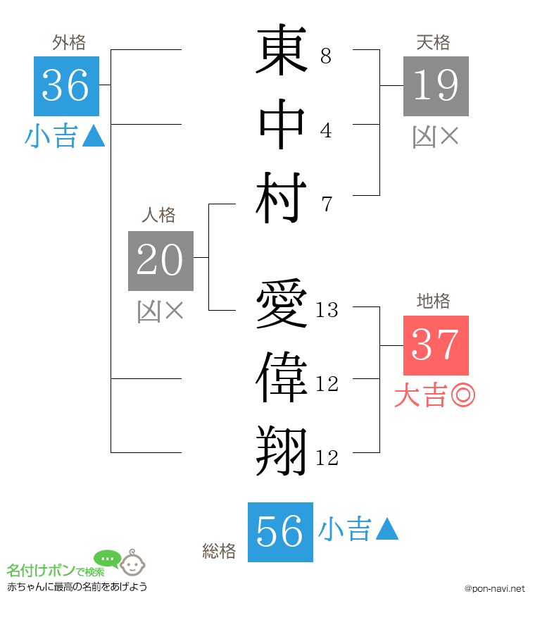 東中村 愛偉翔さんの姓名判断結果