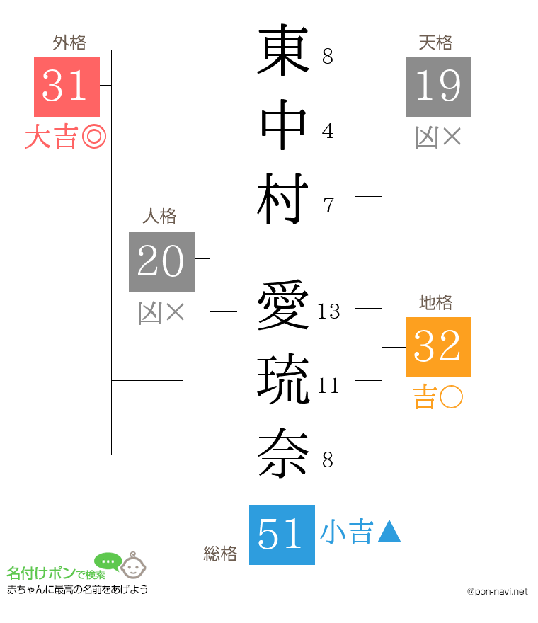 東中村 愛琉奈さんの姓名判断結果