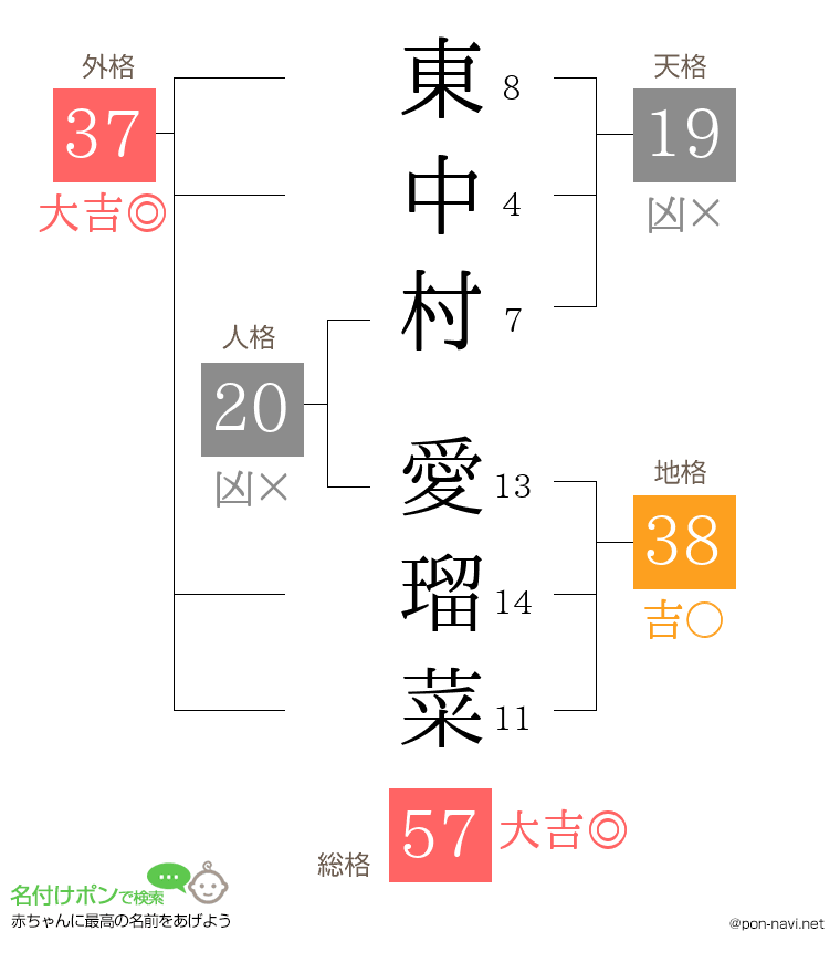 東中村 愛瑠菜さんの姓名判断結果