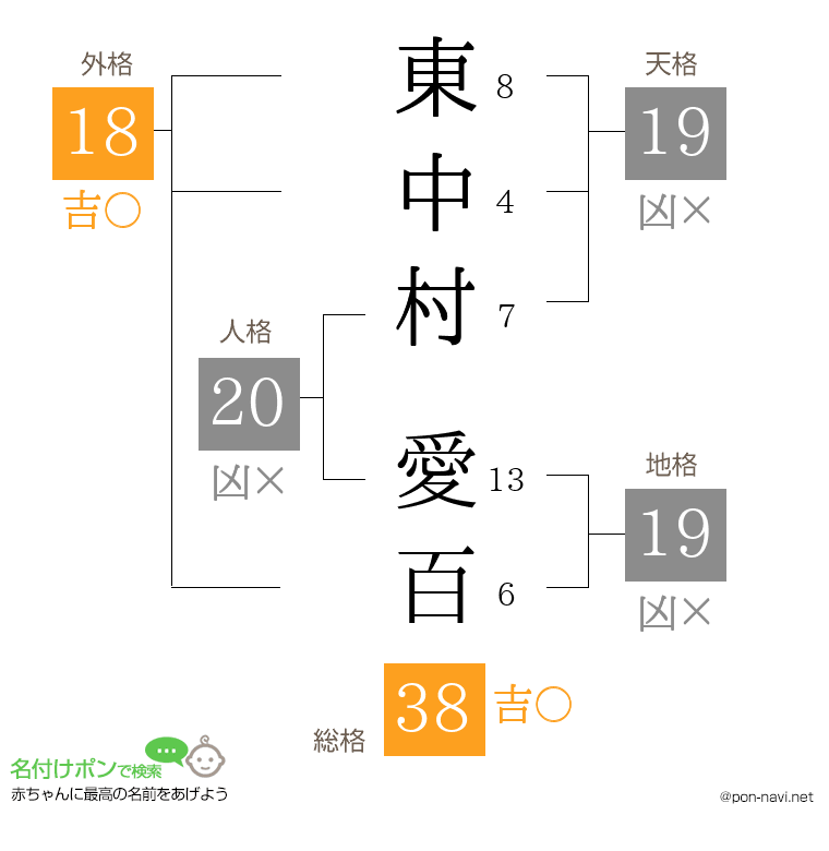 東中村 愛百さんの姓名判断結果