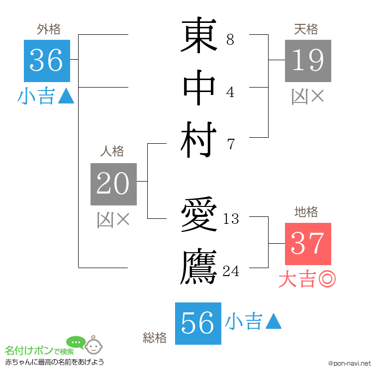 東中村 愛鷹さんの姓名判断結果