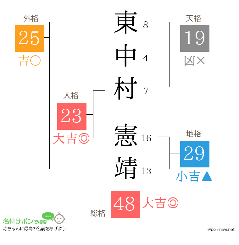 東中村 憲靖さんの姓名判断結果