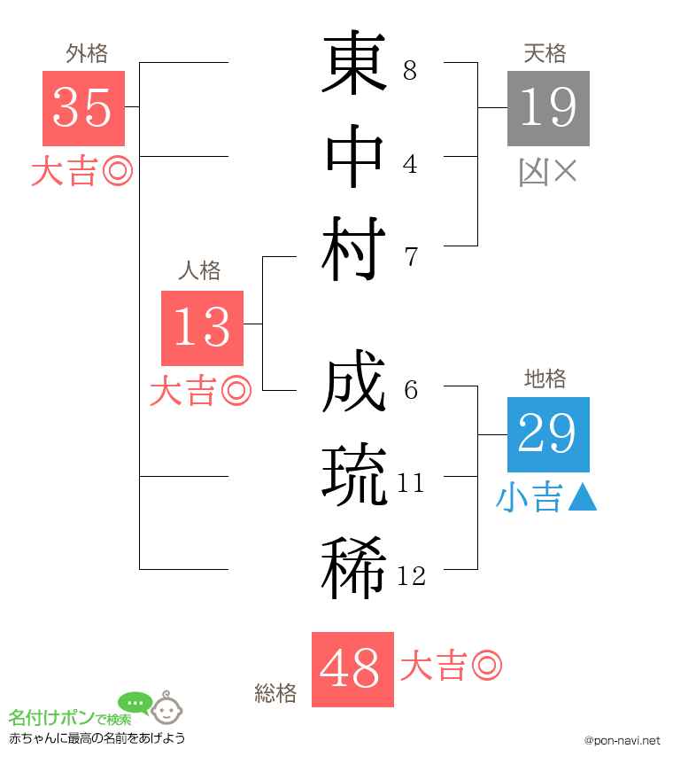 東中村 成琉稀さんの姓名判断結果