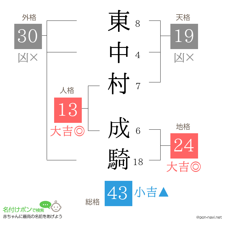 東中村 成騎さんの姓名判断結果