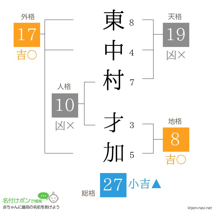 東中村 才加さんの姓名判断結果