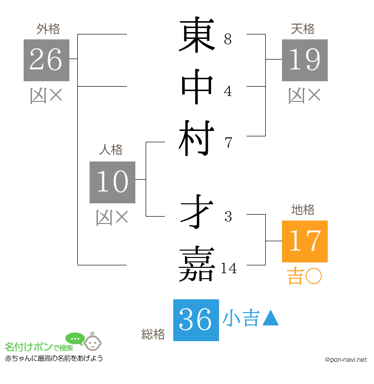 東中村 才嘉さんの姓名判断結果