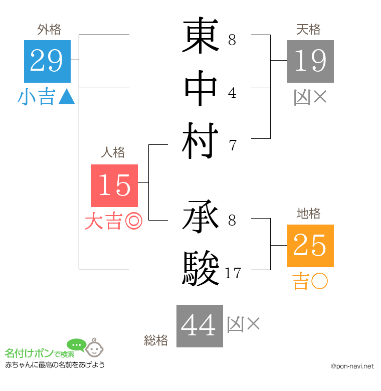 東中村 承駿さんの姓名判断結果