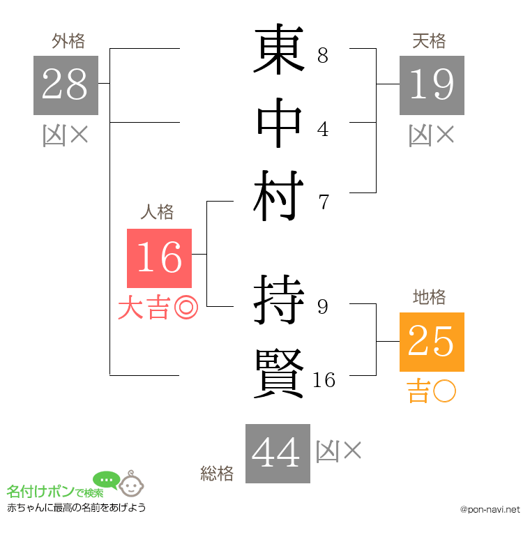 東中村 持賢さんの姓名判断結果