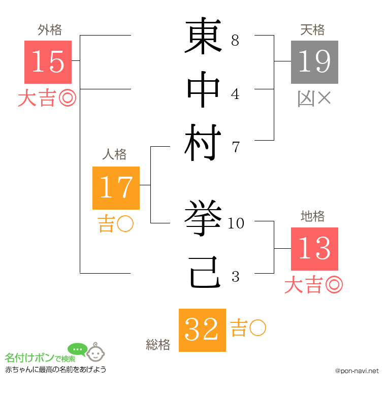 東中村 挙己さんの姓名判断結果