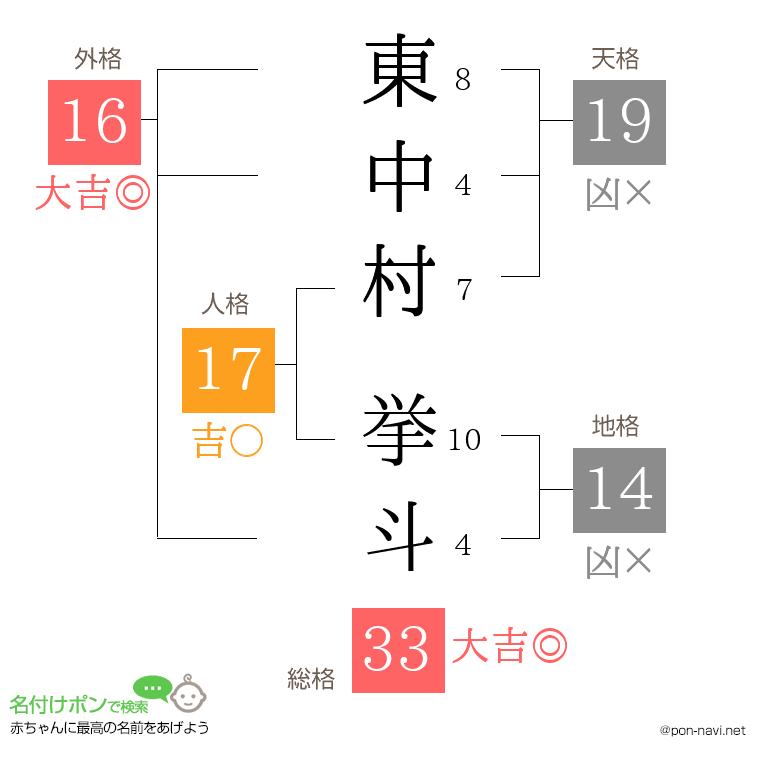 東中村 挙斗さんの姓名判断結果