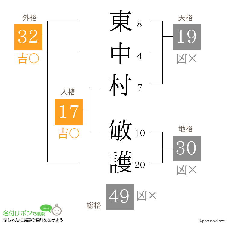 東中村 敏護さんの姓名判断結果