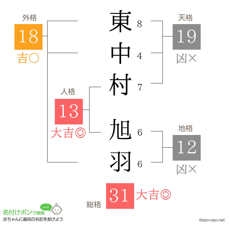 東中村 旭羽さんの姓名判断結果