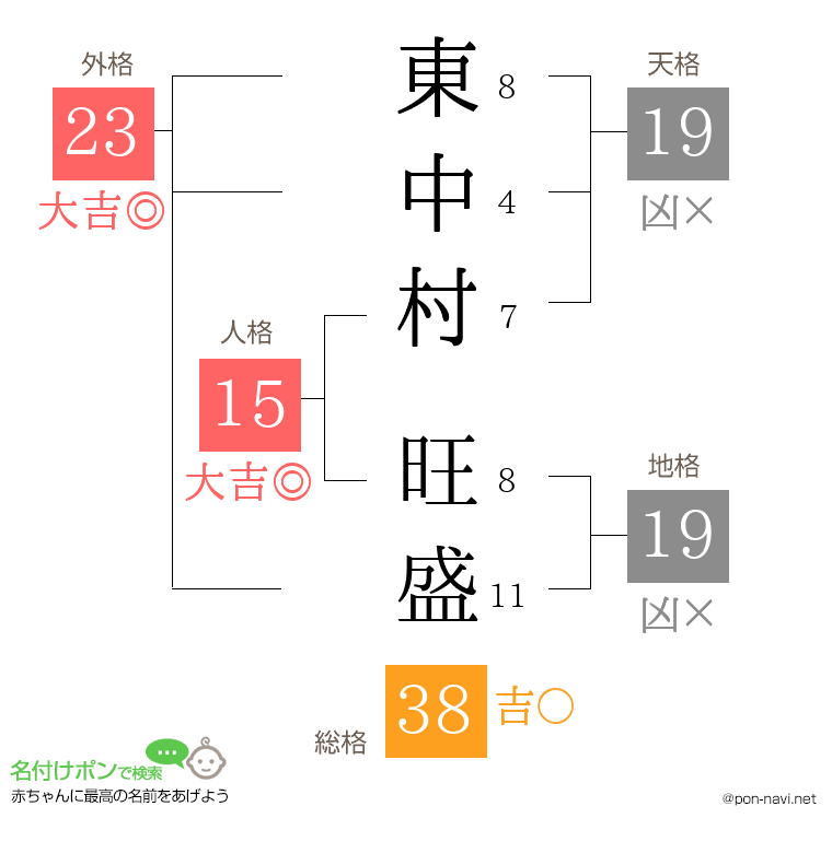 東中村 旺盛さんの姓名判断結果