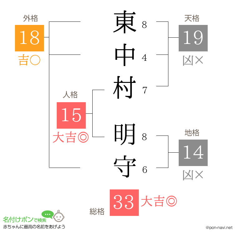 東中村 明守さんの姓名判断結果