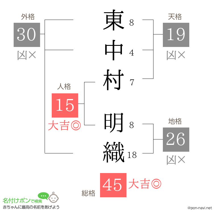 東中村 明織さんの姓名判断結果