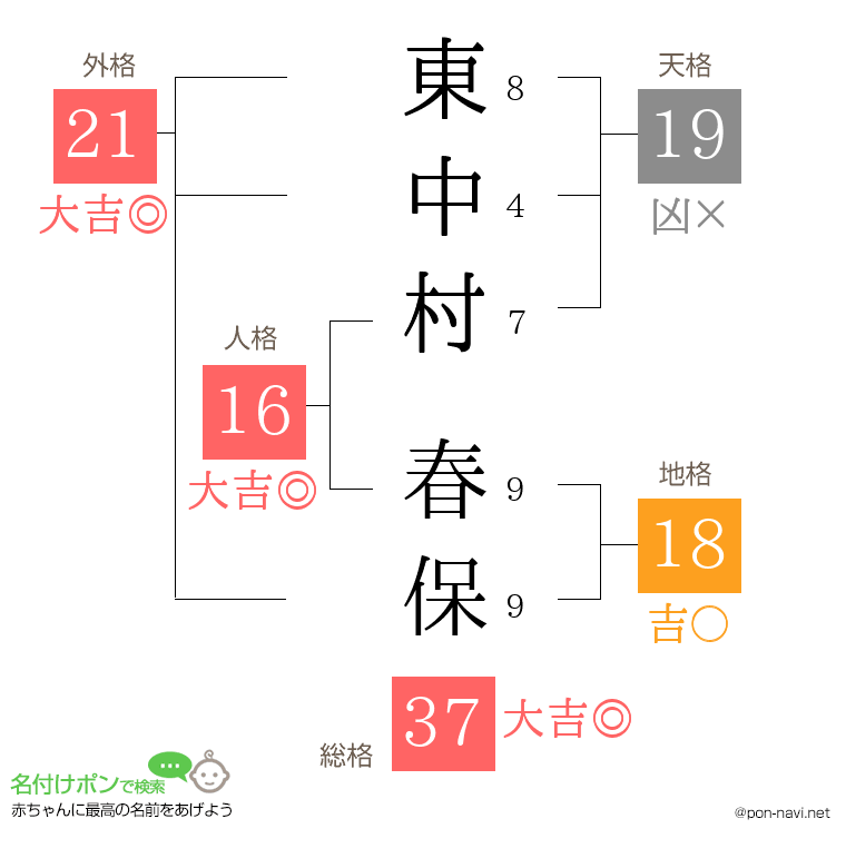 東中村 春保さんの姓名判断結果