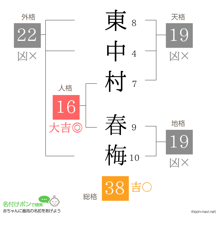 東中村 春梅さんの姓名判断結果