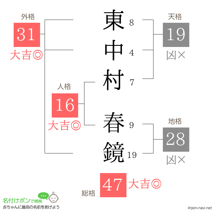 東中村 春鏡さんの姓名判断結果