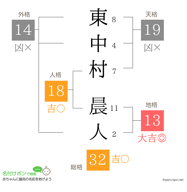 東中村 晨人さんの姓名判断結果