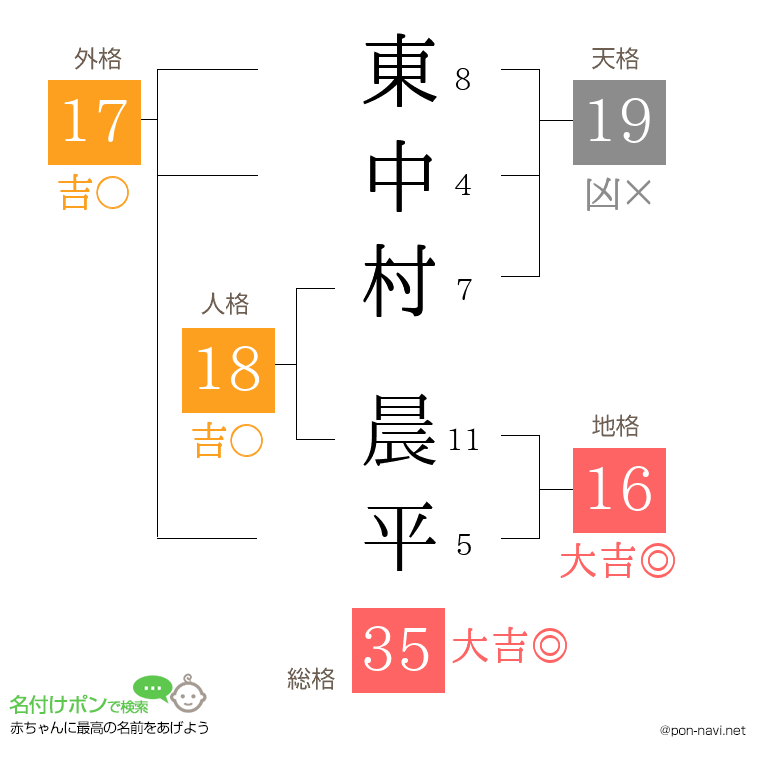東中村 晨平さんの姓名判断結果