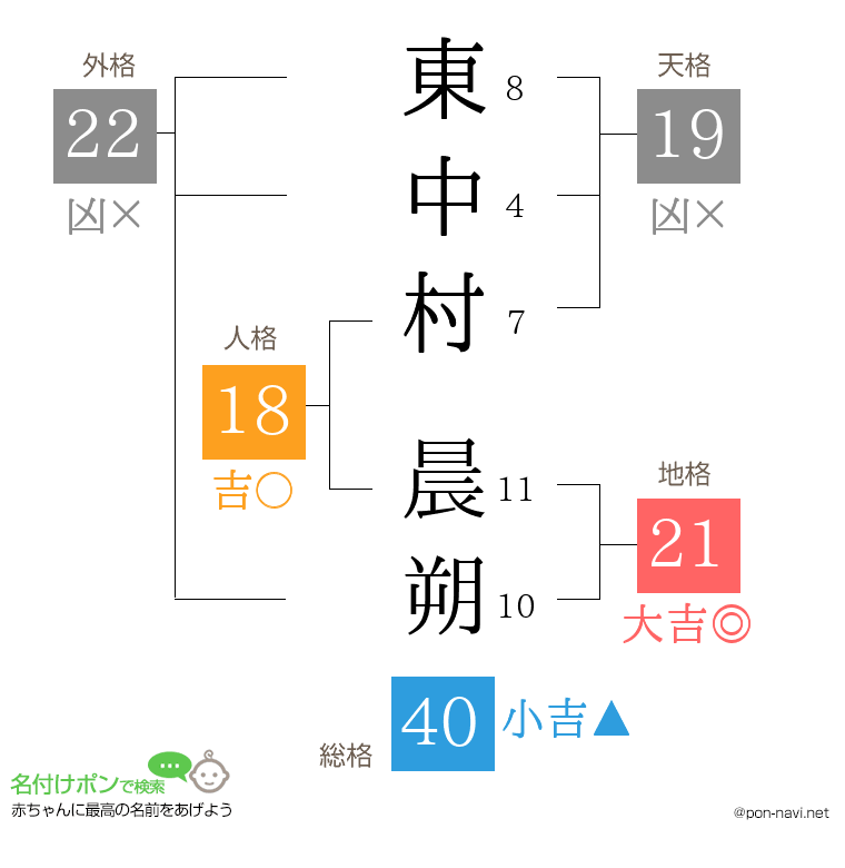 東中村 晨朔さんの姓名判断結果