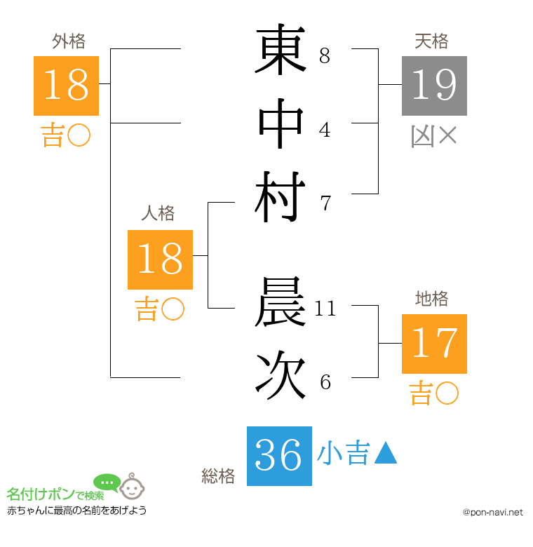 東中村 晨次さんの姓名判断結果