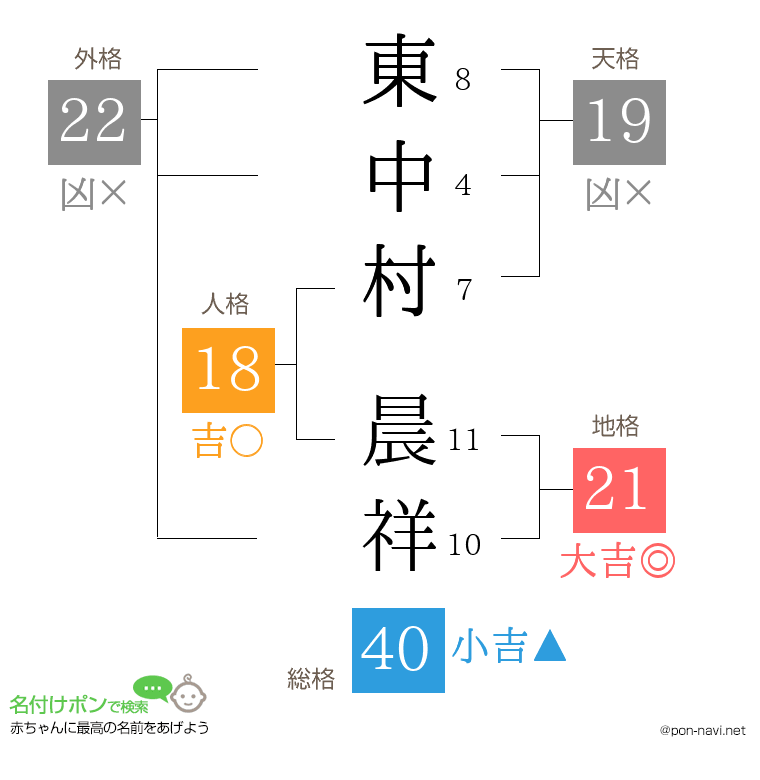 東中村 晨祥さんの姓名判断結果