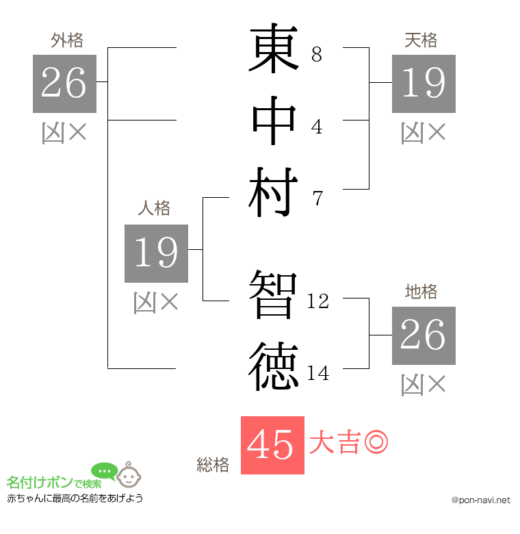 東中村 智徳さんの姓名判断結果