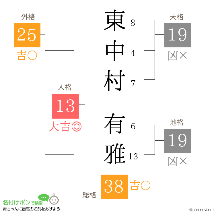 東中村 有雅さんの姓名判断結果