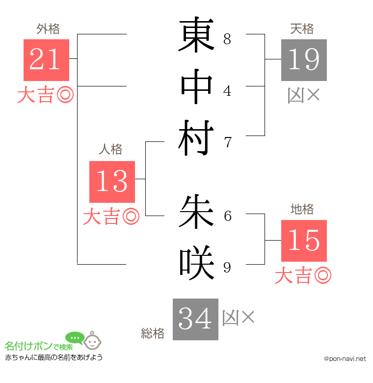 東中村 朱咲さんの姓名判断結果