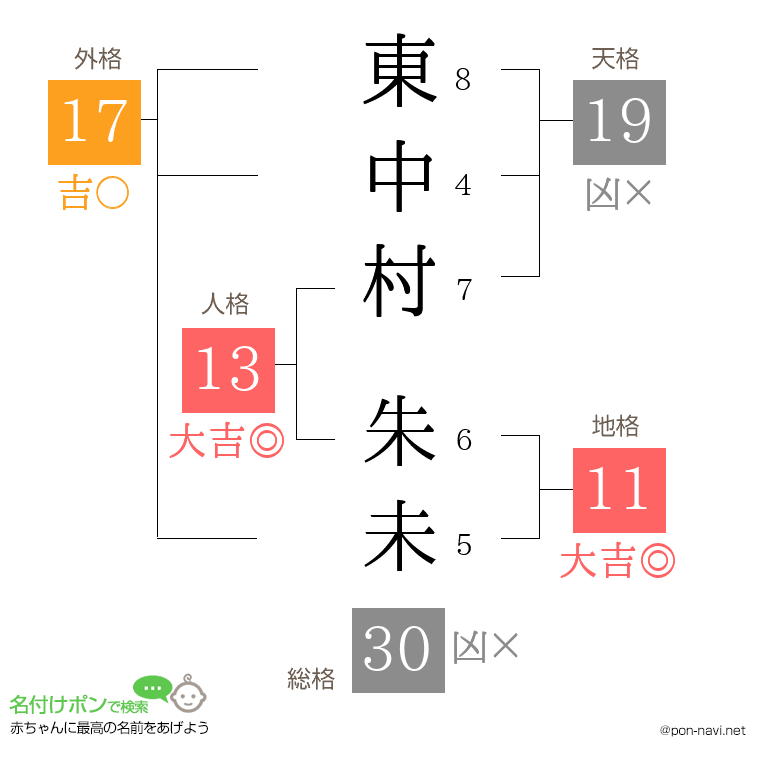 東中村 朱未さんの姓名判断結果