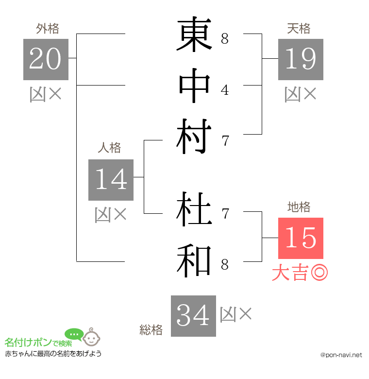 東中村 杜和さんの姓名判断結果