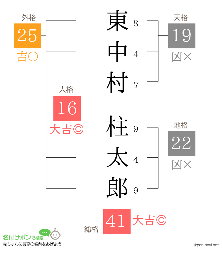 東中村 柱太郎さんの姓名判断結果