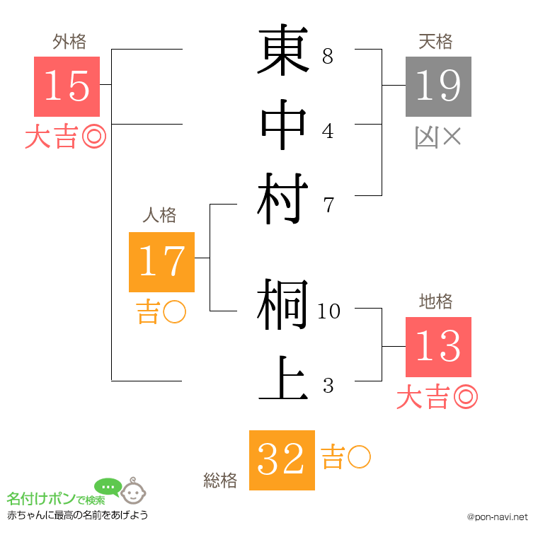 東中村 桐上さんの姓名判断結果