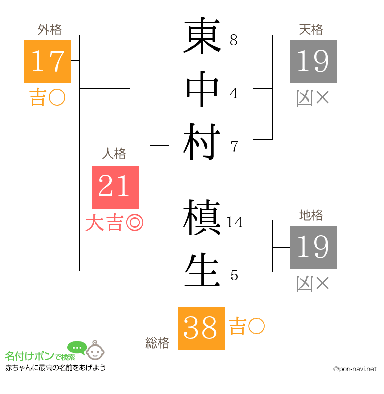 東中村 槙生さんの姓名判断結果