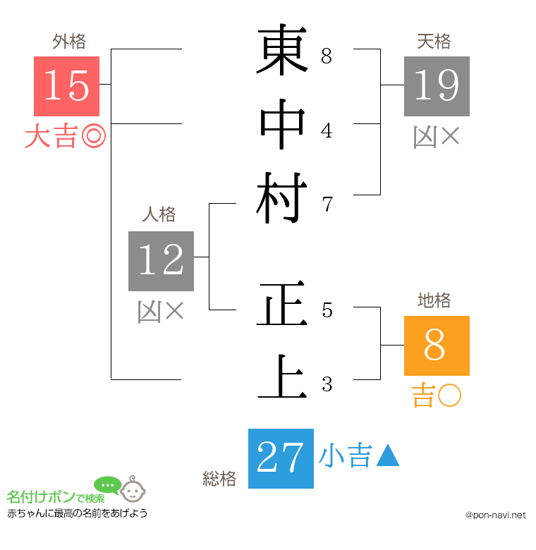 東中村 正上さんの姓名判断結果