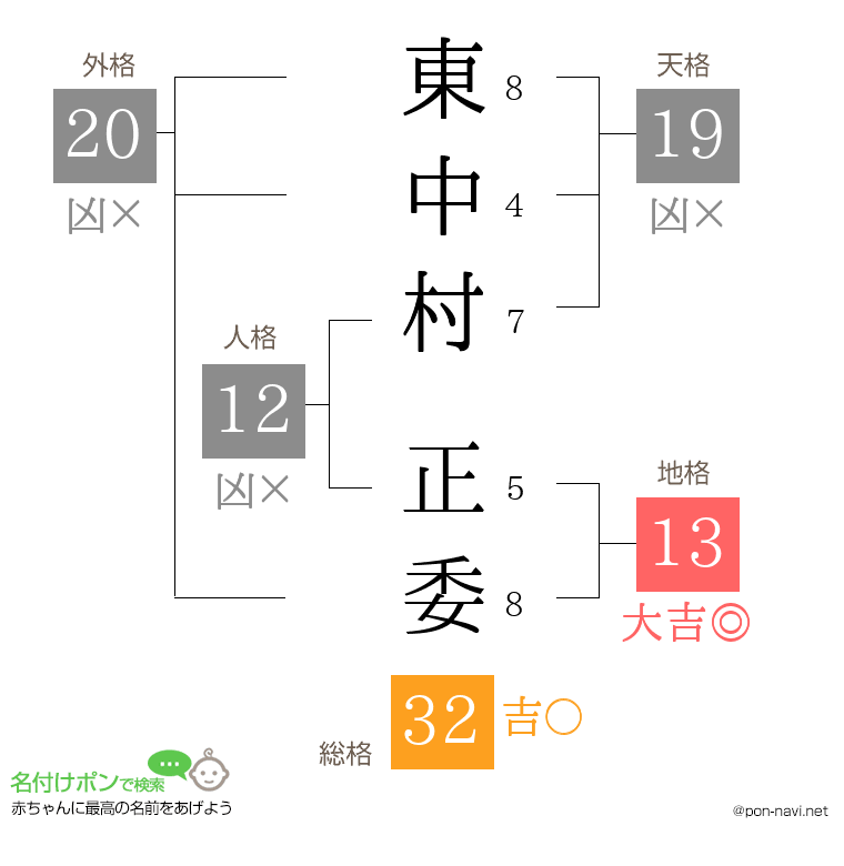 東中村 正委さんの姓名判断結果