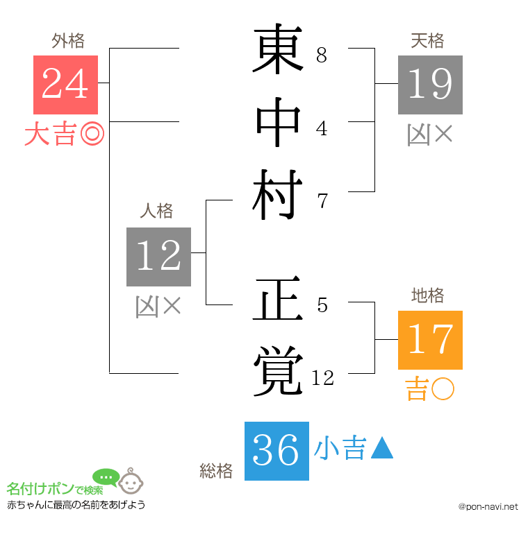 東中村 正覚さんの姓名判断結果