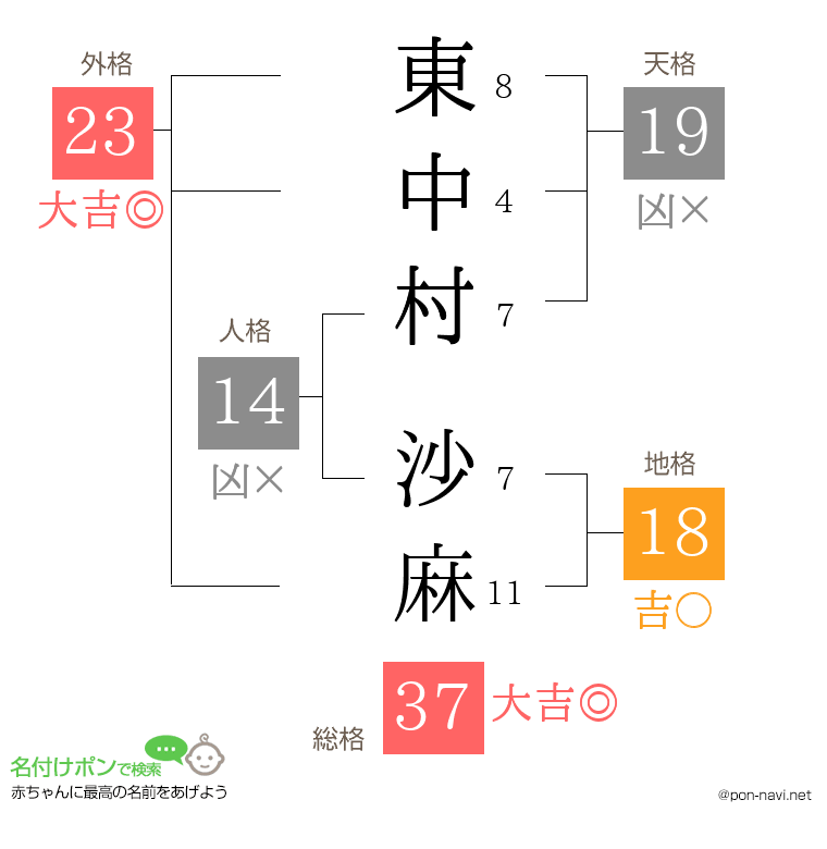 東中村 沙麻さんの姓名判断結果