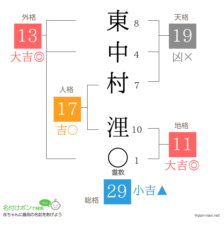 東中村 浬さんの姓名判断結果