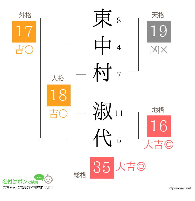東中村 淑代さんの姓名判断結果