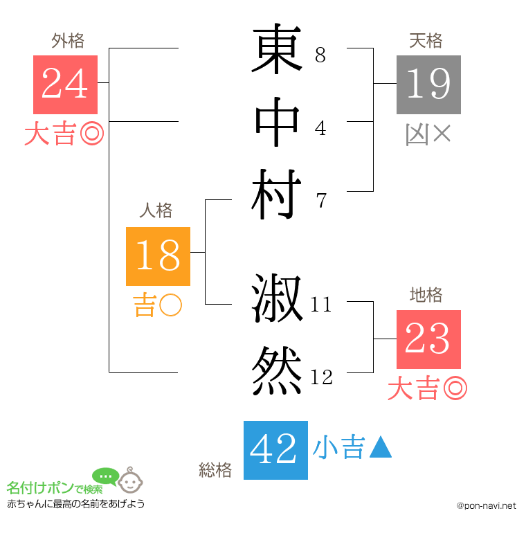 東中村 淑然さんの姓名判断結果