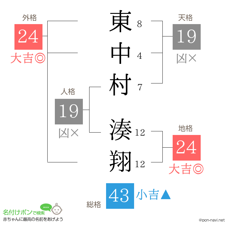 東中村 湊翔さんの姓名判断結果
