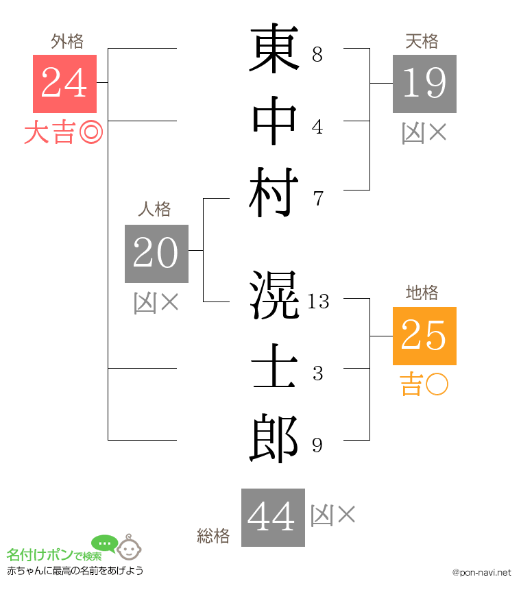 東中村 滉士郎さんの姓名判断結果
